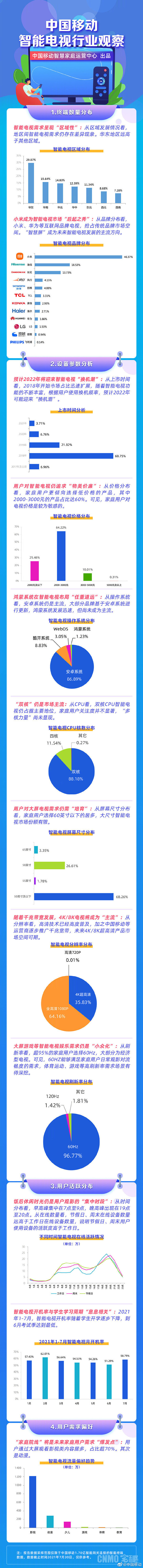 “中国移动智能电视行业观察”报告发布 小米异常凶猛