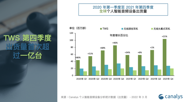 Canalys数据: 2021年第四季度TWS出货量超一亿部