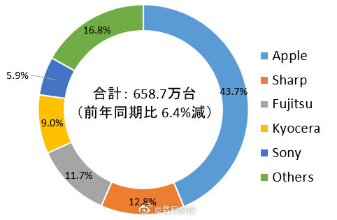 日本Q3智能机出货658.7万！IDC数据揭示市场走势