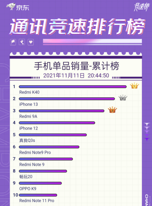 京东手机单品销量榜：Redmi K40夺冠 iPhone 12上榜