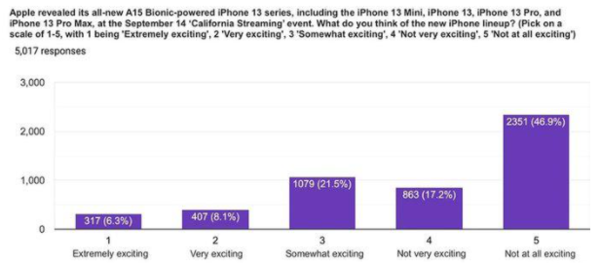 iPhone 13系列真那么香？这份国外调查让你直呼震惊