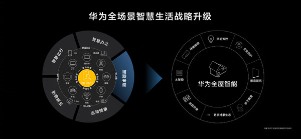 华为全场景智慧生活战略升级 迎来鸿蒙OS Connect