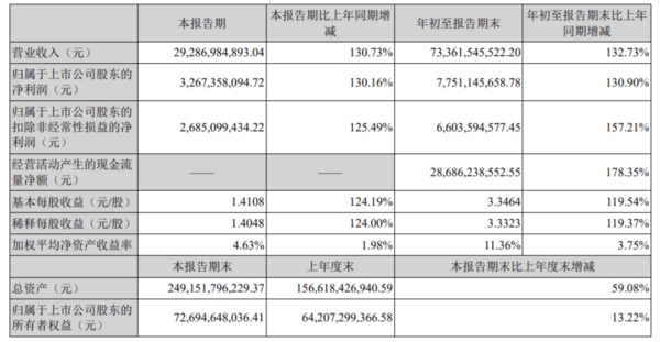 宁德时代发布第三季度业绩报告 实现营收292.87亿元