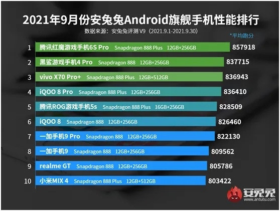 小米MIX4上榜!安兔兔9月安卓旗舰机性能榜TOP10出炉