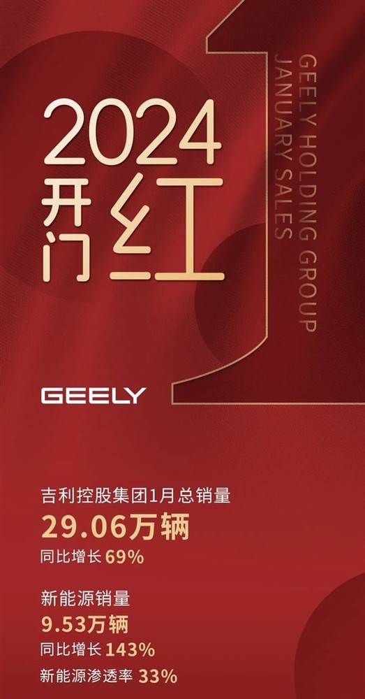 吉利公布一月份汽车销量突破29万辆 领克、极氪、沃尔沃均实现增长