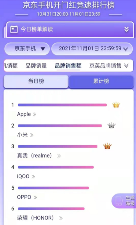 京东双11开门红战报：小米销量第一 苹果销售额夺冠