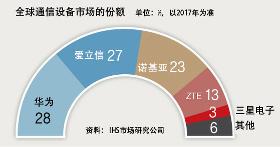 纠结的韩国通讯商 到底要不要引进华为