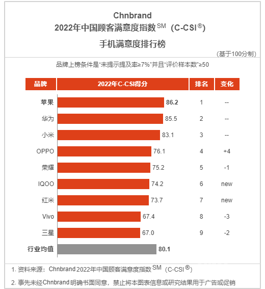 2022年国内手机满意度：前三名没变化 OPPO“逆袭”