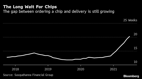 愈演愈烈？芯片交付时间超过20周 比6月增加超过8天