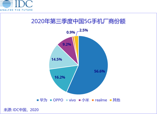 IDC：三季度国内5G手机出货量4700万台 华为排第一