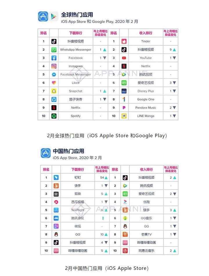 《和平精英》登顶2月中国游戏收入排行榜 腾讯厉害