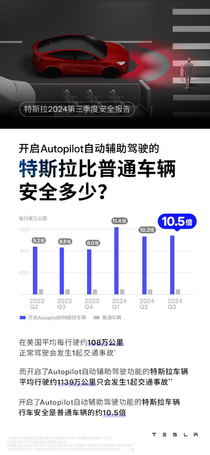 特斯拉Q3安全数据：Autopilot安全提升10.5倍！