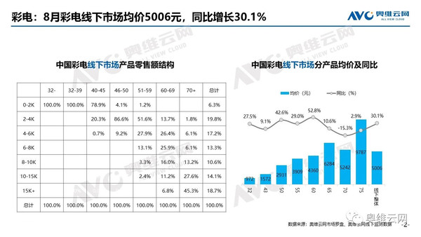 8月彩电线下销量TOP20新鲜出炉！海尔第一 TCL占7席