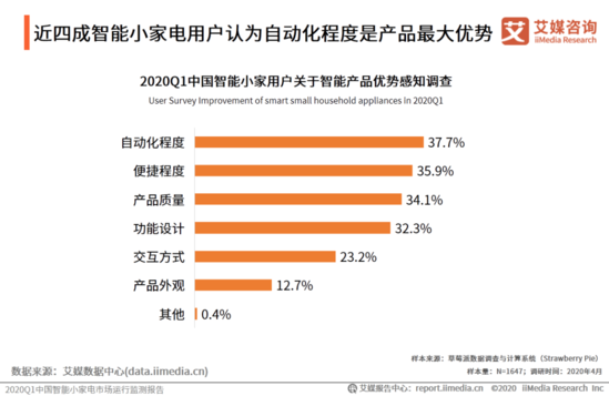 金九银十装修季 这些新兴智能小家电“OMG！买它买它”