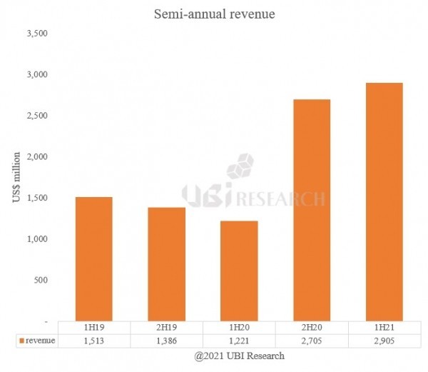 UBI Research:10英寸及以上OLED面板出货量超1000万