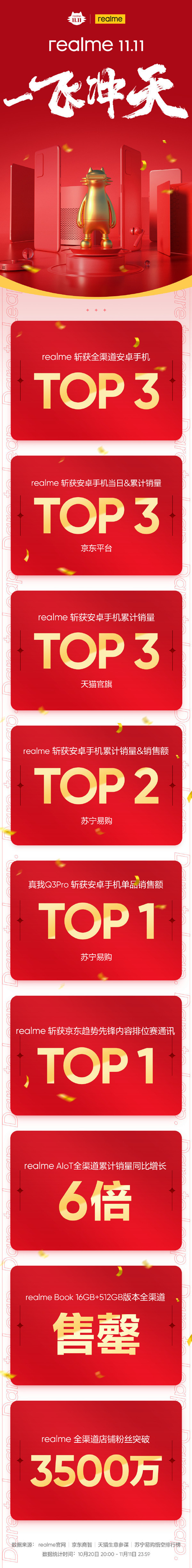 一飞冲天！realme双11斩获全平台安卓手机销量TOP3