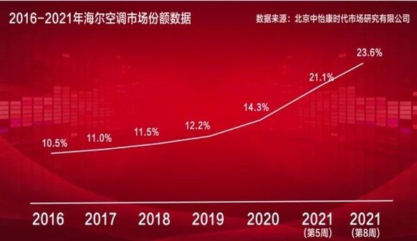 创5年来历史新高！海尔智家空调零售市场份额占23.6%