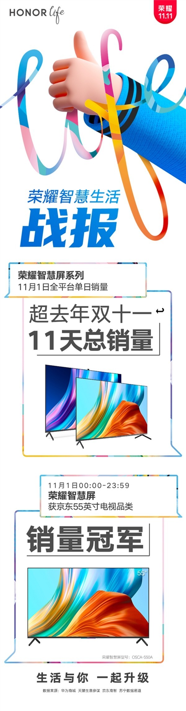 荣耀智慧屏双11战报：11·1单日销量超去年11天总和