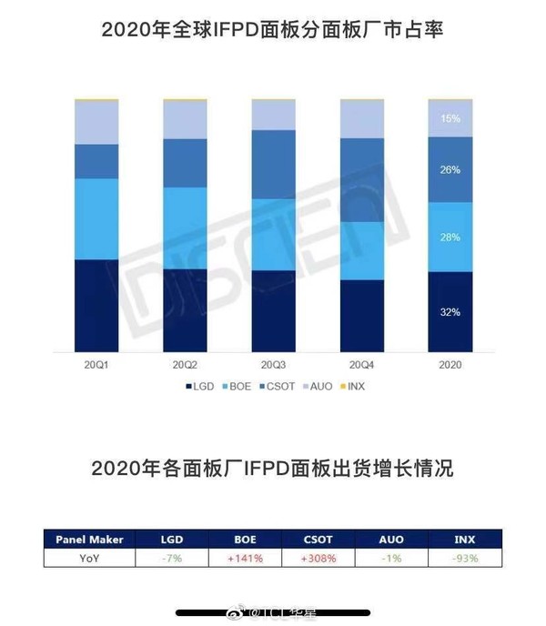 TCL华星IFPD面板出货排名全球第一！首次超越LGD