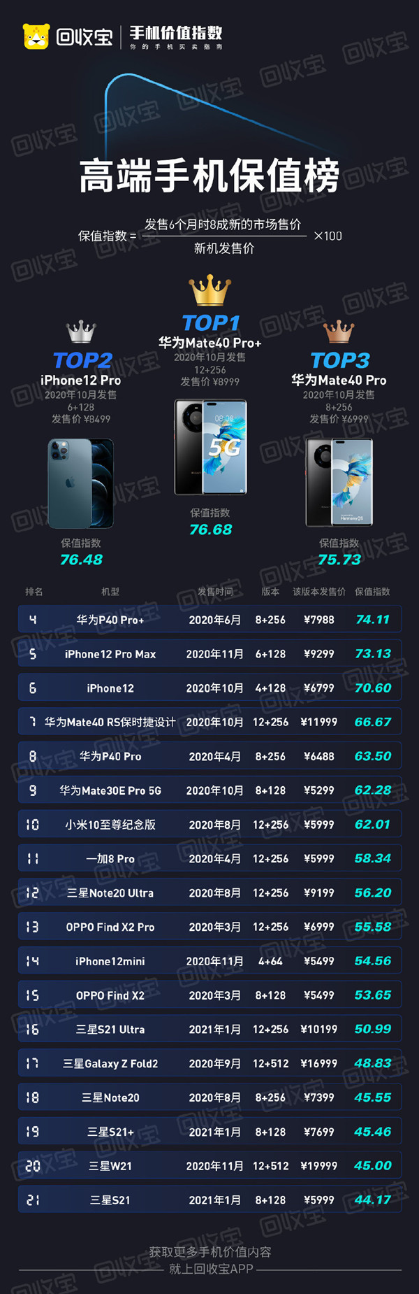 回收宝发布高端手机保值榜 第一名不是iPhone 12系列