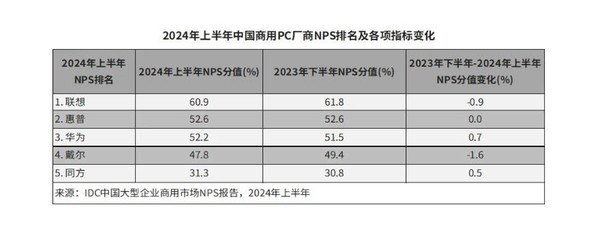 华为笔记本NPS增速领跑，社会责任评价优异