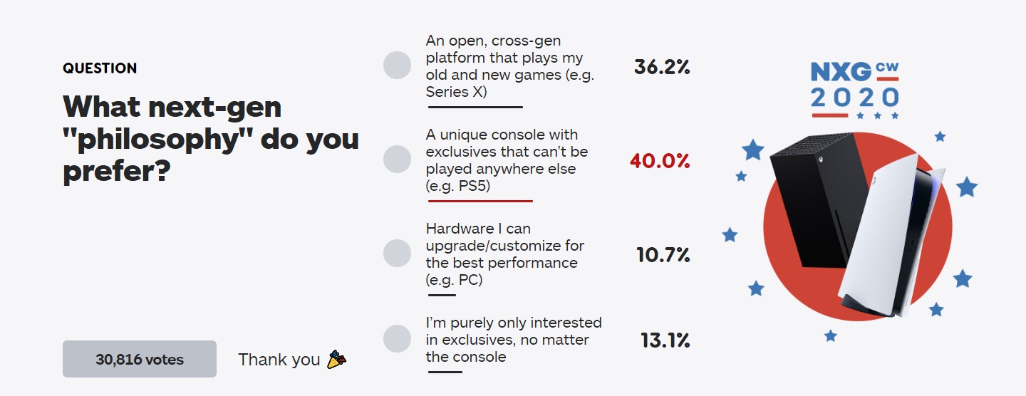 IGN：次世代平台的哪个优势更吸引你？PS5独占游戏登顶