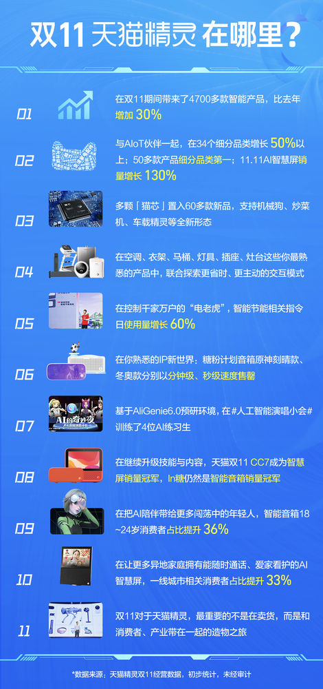 天猫精灵双11智能产品盘点：34个品类销量增长超50%