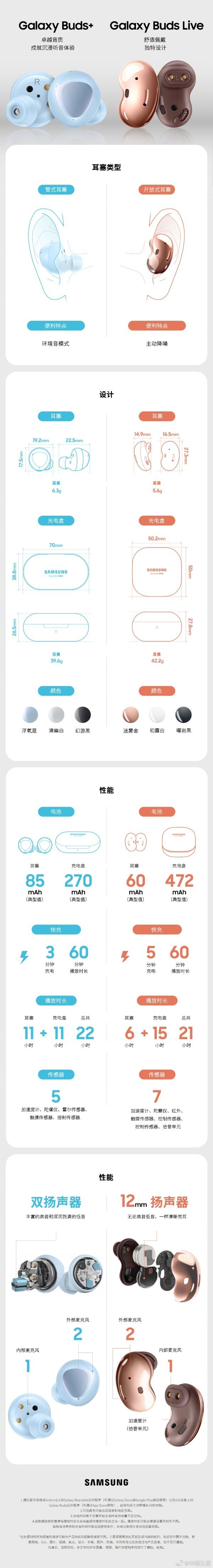 三星Buds+和Buds Live两款耳机有啥区别？一图看懂