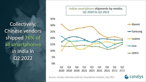 印度手机市场被小米OV拿下！二季度小米出货量第一