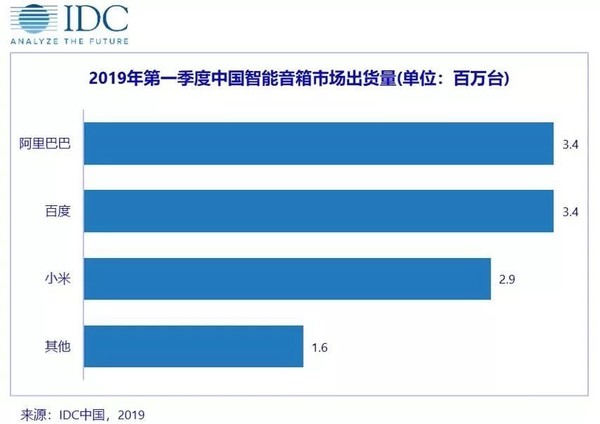 2019年Q1中国智能音箱出货量破千万 同比增长787% 