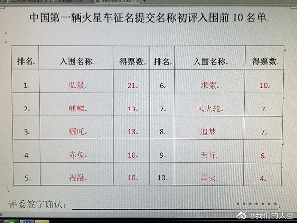 我国首辆火星车命名候选：麒麟、哪吒…你喜欢哪个？