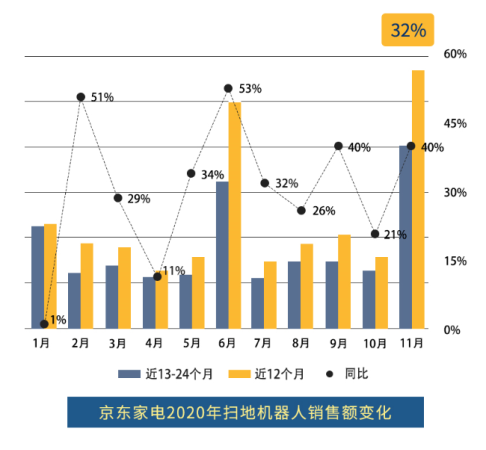 市场规模94亿元 8%家庭使用 扫地机发展空间有多大？