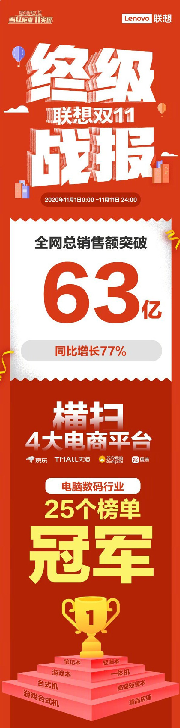 联想双十一销售额破63亿！占据电脑数码产品25榜冠军