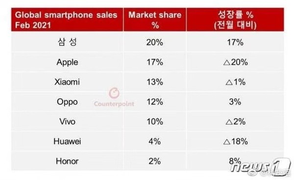 2月全球智能手机份额报告公布 三星位列第一 小米第三