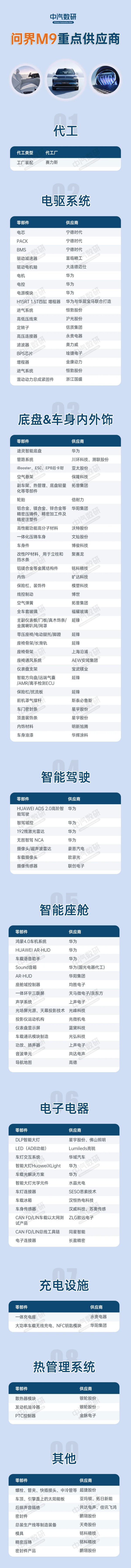 媒体梳理问界M9重点供应商 华为产业链布局太全面