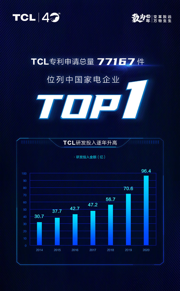 TCL专利申请总数公布 共77167件 中国家电企业TOP1