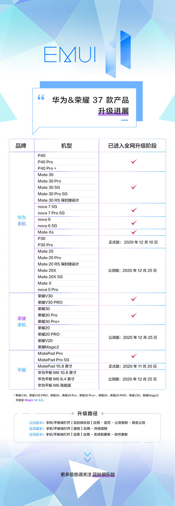 EMUI11升级适配最新进展！涉及华为&荣耀37款机型