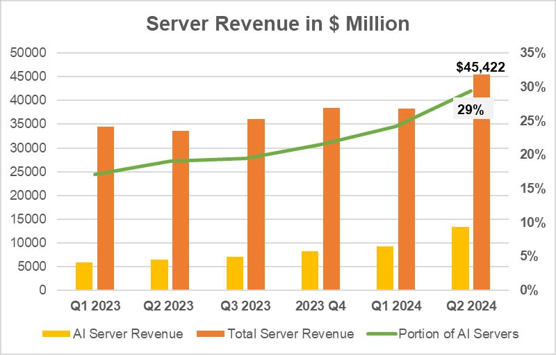 2024Q2 AI服务器市场爆发：全球占比29%创新高