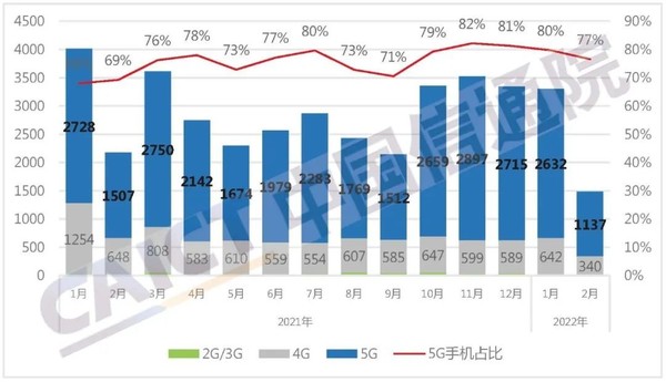 2月国内手机市场分析报告出炉：出货量1486.4万部