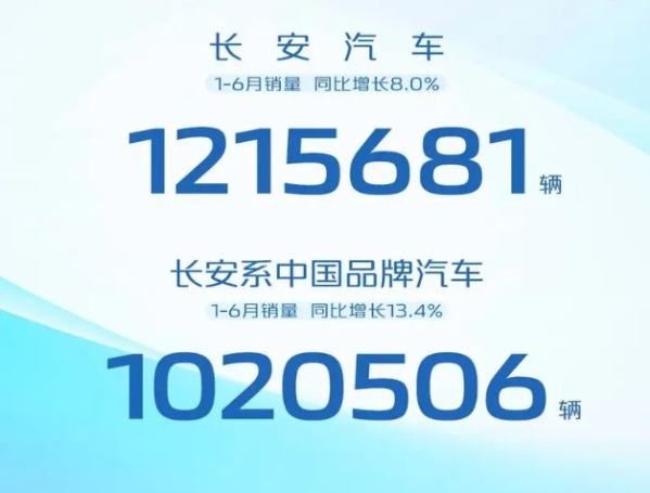 长安汽车上半年累计销售1215681辆 同比增长8.0%