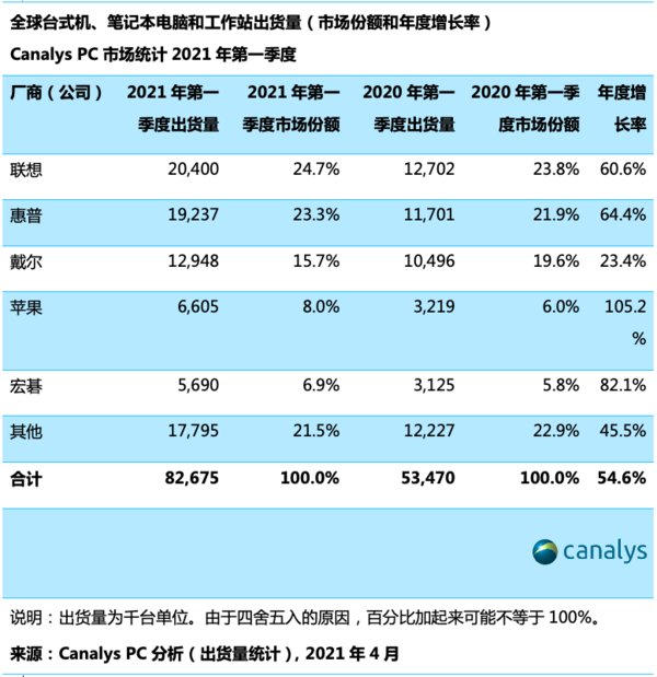 第一季度全球PC市场猛增55% 出货量超8千万联想第一