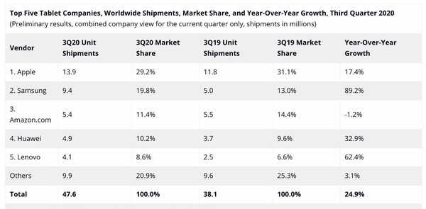 2020年Q3平板电脑全球市场报告出炉 苹果排在第一