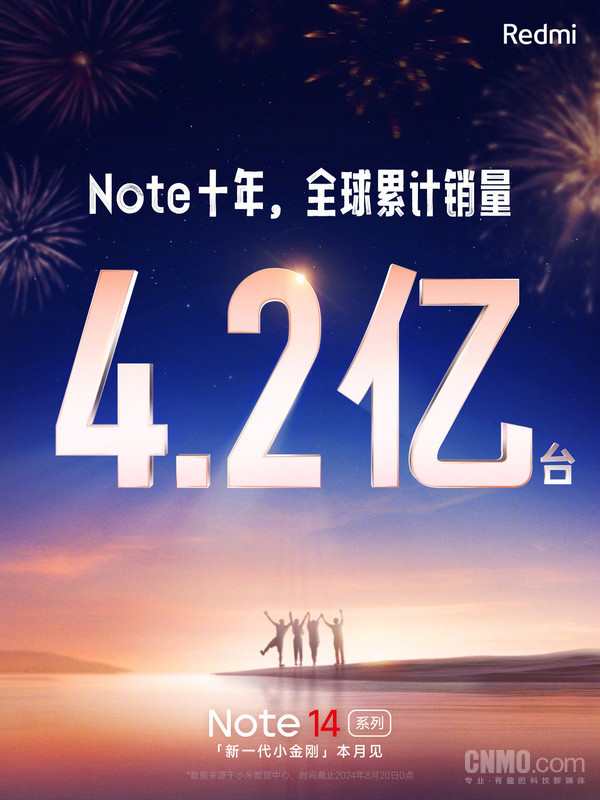 红米Note十周年，全球售出4.2亿，Note 14本月亮相！