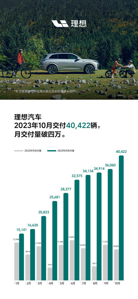 理想汽车10月交付40422辆！月交付量首次突破四万