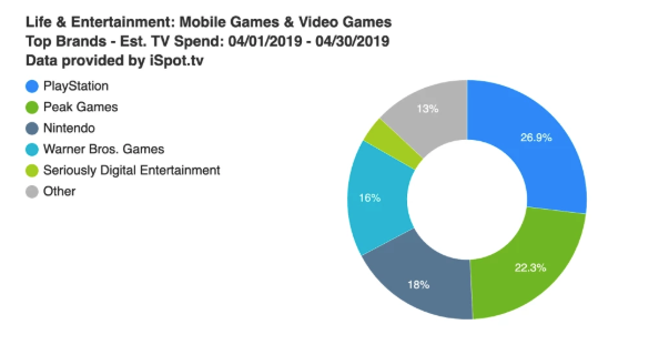 4月美国游戏广告费用Playstation第一 任天堂占据第三