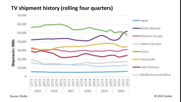 2020年电视出货量达到2.254亿台 中国出货4800万台