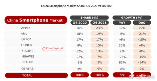 2021年四季度中国手机市场苹果占有率第一 vivo随后