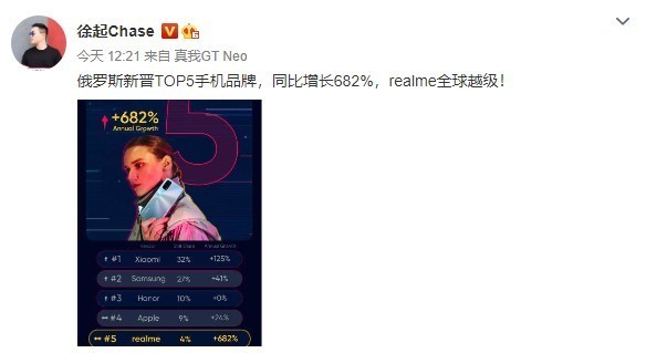 同比增长682%！realme成俄罗斯新晋TOP 5手机品牌