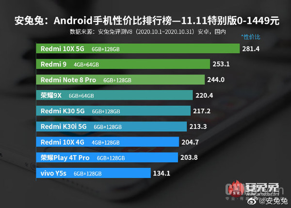 10月安卓性价比榜单：Redmi家族独霸眼球