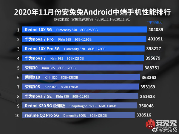 安兔兔11月安卓中端手机性能榜：Redmi 10X 5G第一